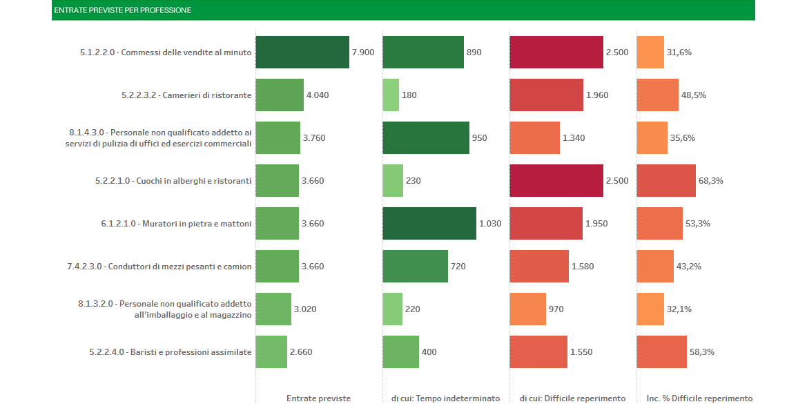 Grafico del quarto trimestre 2024 sulle entrate previste per professione