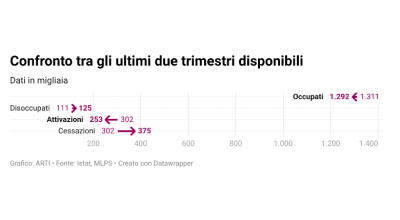 Andamento del mercato del lavoro in Puglia: gli ultimi dati di Istat e Ministero del Lavoro