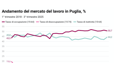 Pubblicati da Istat i dati del mercato del lavoro relativi al III trimestre 2025