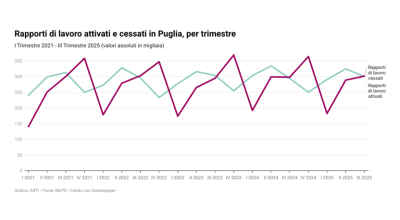 Pubblicata la “Nota del III trimestre 2025” del Ministero del Lavoro e delle Politiche sociali
