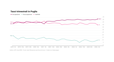 Mercato del lavoro, positivo il secondo trimestre 2026 anche per la Puglia