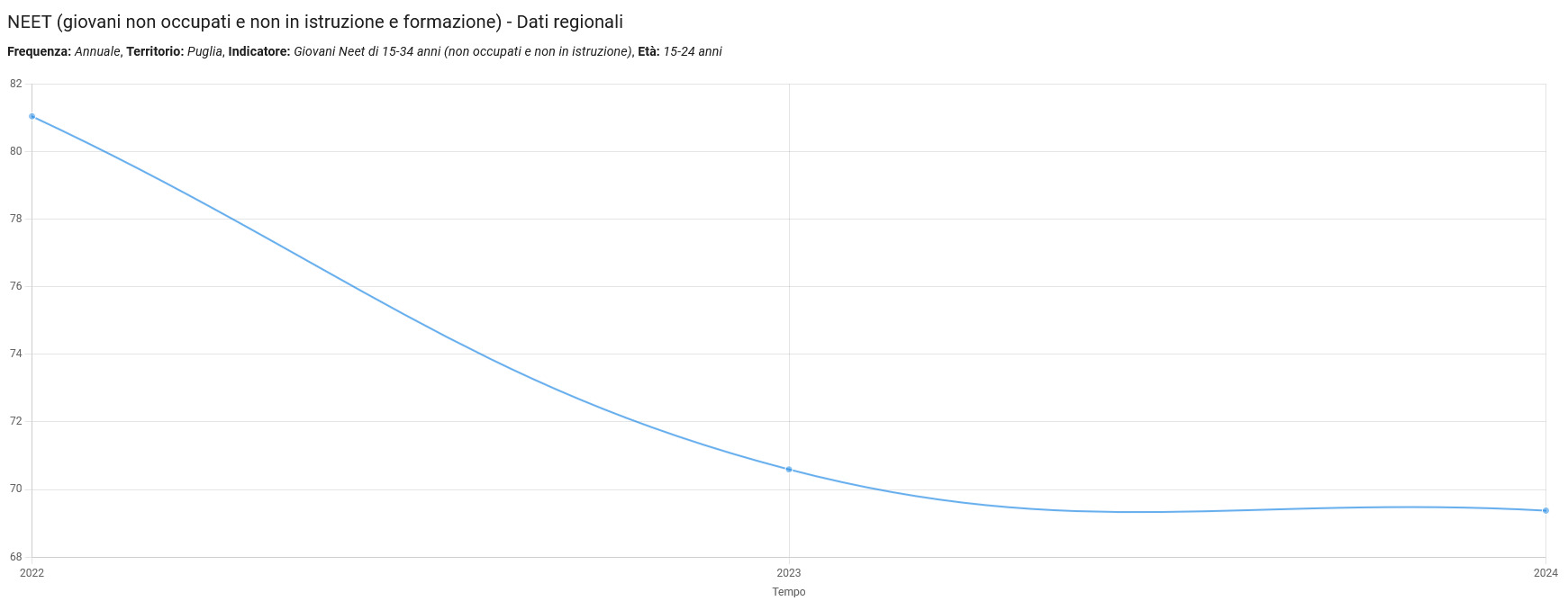 Grafico sui giovani non occupati e non in istruzione e formazione