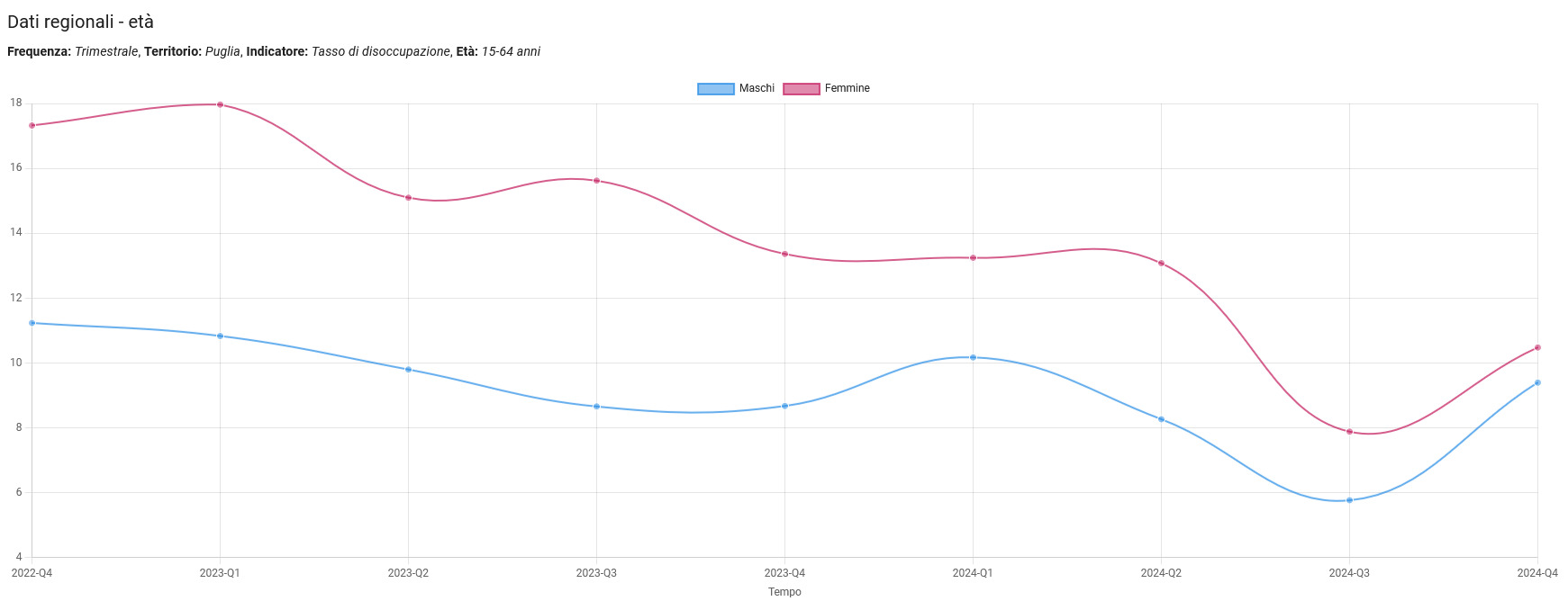 Grafico sul tasso di disoccupazione