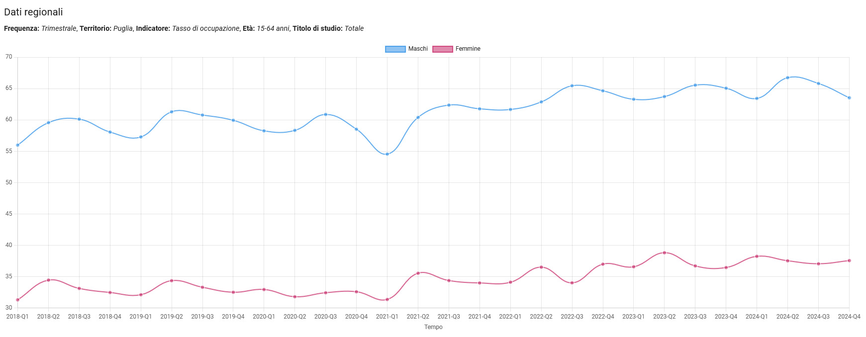 Grafico sul tasso di occupazione